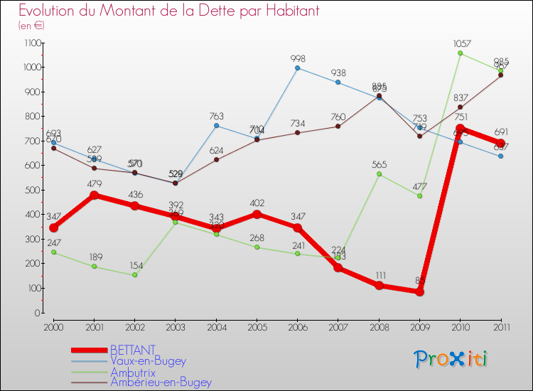 Evolution de la dette par habitant pour la commune de BETTANT et les communes proches Comparaison de la dette par habitant pour BETTANT et les communes voisines