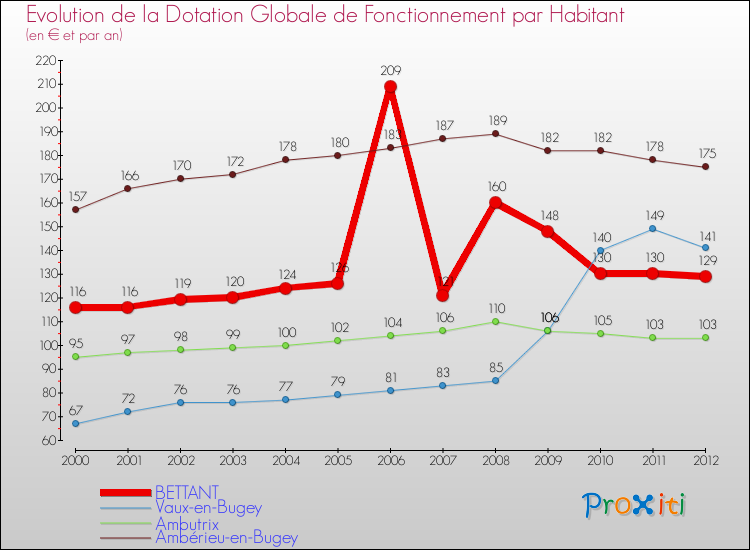 Evolution et montant de la dotation globale de fonctionnement par Habitant pour BETTANT et les communes proches Comparaison des dotations globales de fonctionnement par habitant pour BETTANT et les communes voisines