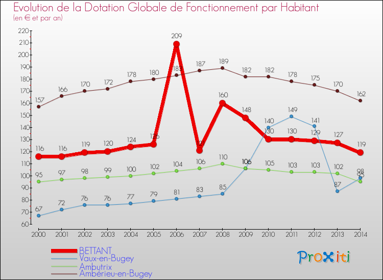 Evolution et montant de la dotation globale de fonctionnement par Habitant pour BETTANT et les communes proches de 2000 à 2014. Comparaison des dotations globales de fonctionnement par habitant pour BETTANT et les communes voisines de 2000 à 2014.