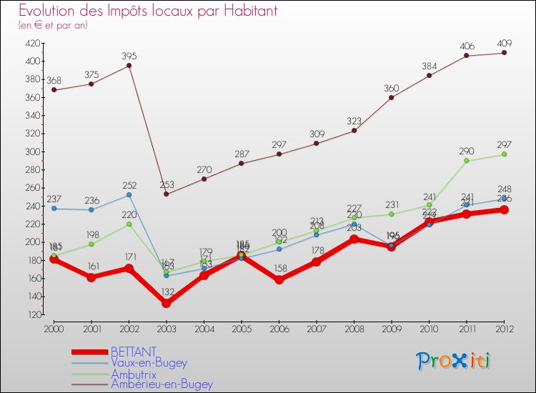 Evolution et montant des impôts locaux par Habitant pour BETTANT et les communes proches Comparaison des impôts locaux par habitant pour BETTANT et les communes voisines