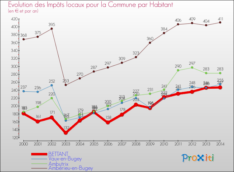 Evolution et montant des impôts locaux par Habitant pour BETTANT et les communes proches de 2000 à 2014 Comparaison des impôts locaux par habitant pour BETTANT et les communes voisines de 2000 à 2014