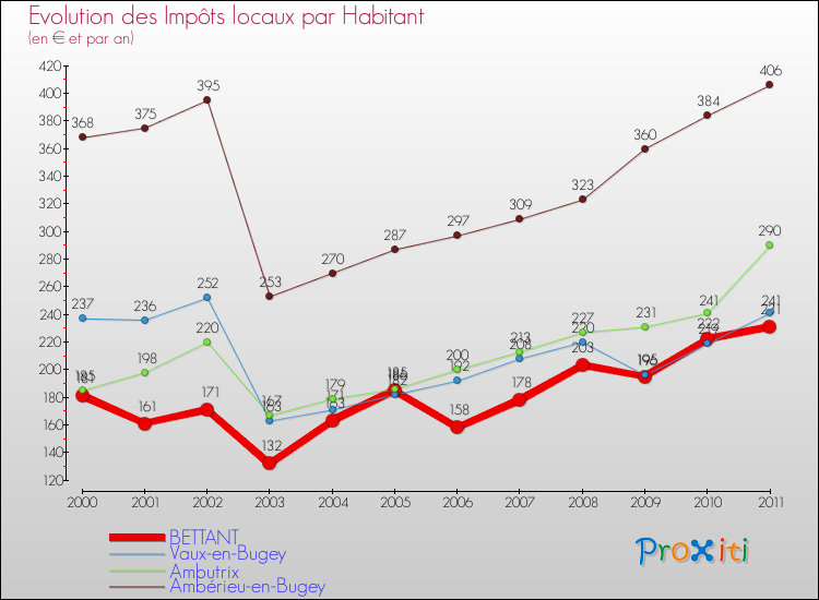 Evolution et montant des impôts locaux par Habitant pour BETTANT et les communes proches Comparaison des impôts locaux par habitant pour BETTANT et les communes voisines