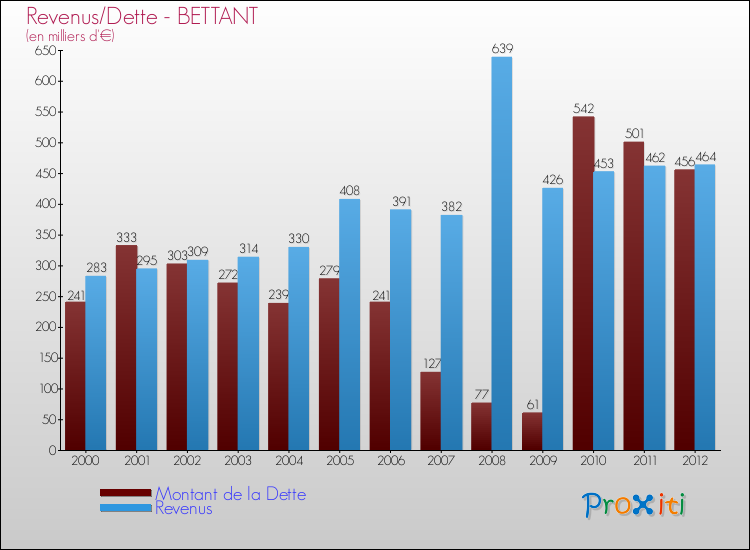 Evolution comparée de la dette et des revenus pour la commune de BETTANT de 2000 à 2012 Comparaison de la dette et des revenus pour BETTANT de 2000 à 2012