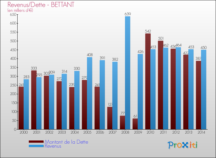 Evolution comparée de la dette et des revenus pour la commune de BETTANT de 2000 à 2014 Comparaison de la dette et des revenus pour BETTANT de 2000 à 2014