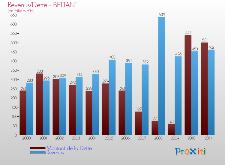 Evolution comparée de la dette et des revenus pour la commune de BETTANT de 2000 à 2011 Comparaison de la dette et des revenus pour BETTANT de 2000 à 2011