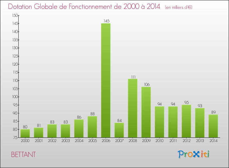 Evolution du montant de la Dotation Globale de Fonctionnement pour la commune de BETTANT de 2000 à 2014 Evolution du montant de la Dotation Globale de Fonctionnement pour BETTANT de 2000 à 2014