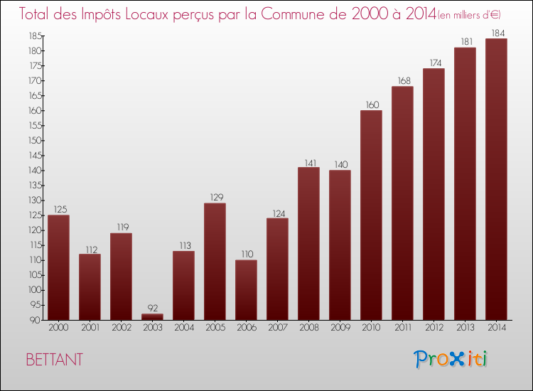 Evolution des Impôts Locaux pour la commune de BETTANT de 2000 à 2014 Evolution des Impôts Locaux pour BETTANT de 2000 à 2014