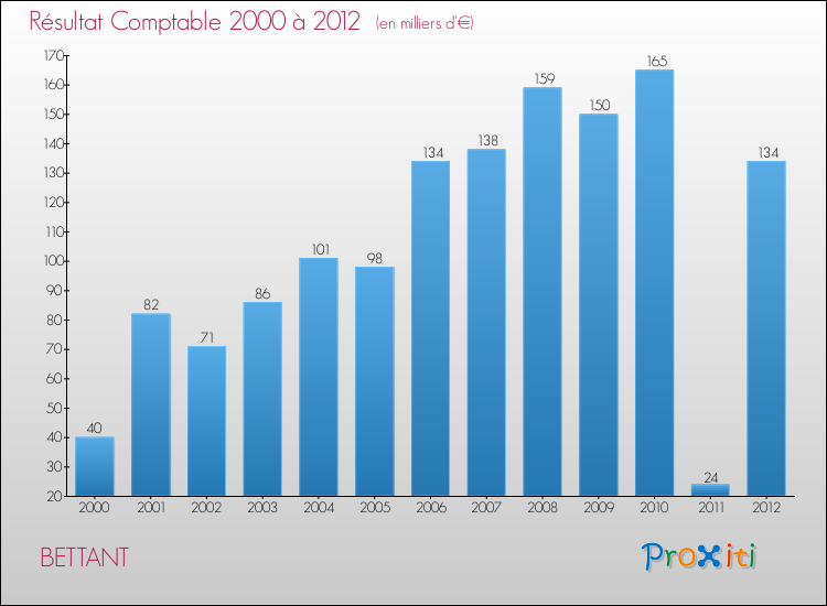 Evolution du résultat comptable pour la commune de BETTANT de 2000 à 2012 Evolution du résultat comptable pour BETTANT de 2000 à 2012