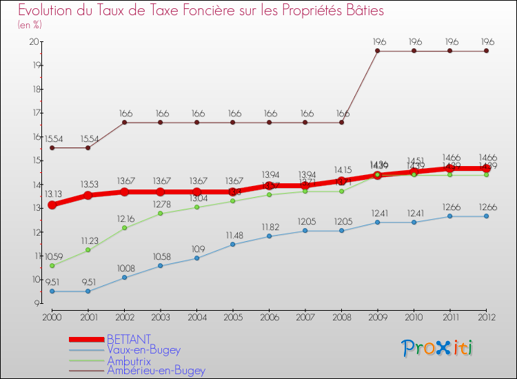 Evolution du taux de la taxe foncière sur le bati pour BETTANT et les communes proches de 2000 à 2012 Comparaison des taux de taxe foncière sur le bati pour BETTANT et les communes voisines de 2000 à 2012