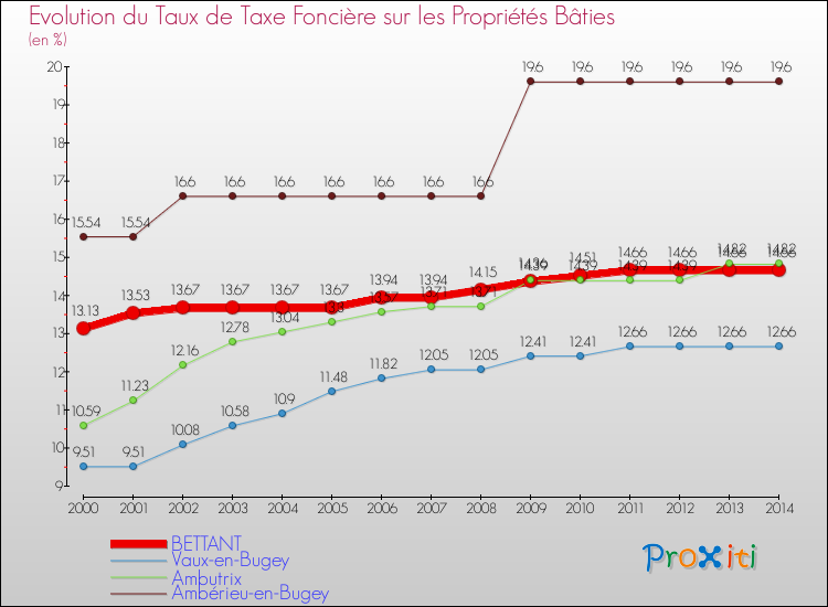 Evolution du taux de la taxe foncière sur le bati pour BETTANT et les communes proches de 2000 à 2014 Comparaison des taux de taxe foncière sur le bati pour BETTANT et les communes voisines de 2000 à 2014