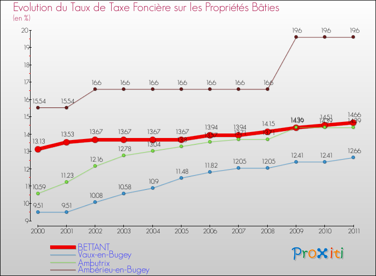Evolution du taux de la taxe foncière sur le bati pour BETTANT et les communes proches Comparaison des taux de taxe foncière sur le bati pour BETTANT et les communes voisines