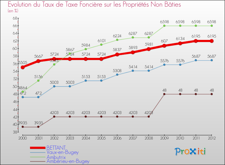 Evolution du taux de la taxe foncière sur les immeubles et terrains non batis pour BETTANT et les communes proches de 2000 à 2012 Comparaison des taux de la taxe foncière sur les immeubles et terrains non batis pour BETTANT et les communes voisines de 2000 à 2012