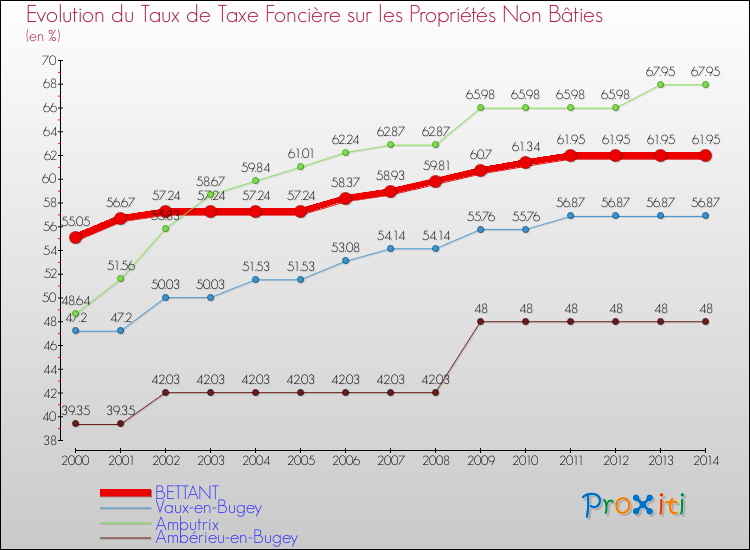 Evolution du taux de la taxe foncière sur les immeubles et terrains non batis pour BETTANT et les communes proches de 2000 à 2014 Comparaison des taux de la taxe foncière sur les immeubles et terrains non batis pour BETTANT et les communes voisines de 2000 à 2014