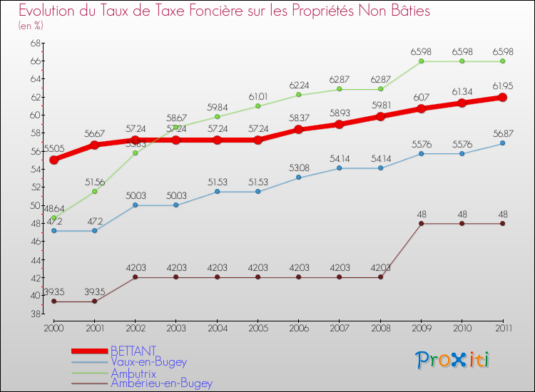 Evolution du taux de la taxe foncière sur les immeubles et terrains non batis pour BETTANT et les communes proches Comparaison des taux de la taxe foncière sur les immeubles et terrains non batis pour BETTANT et les communes voisines