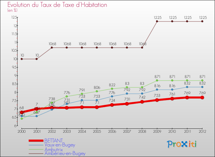 Evolution du taux de la taxe d'habitation pour BETTANT et les communes proches Comparaison des taux de la taxe d'habitation pour BETTANT et les communes voisines