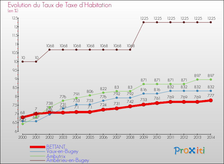 Evolution du taux de la taxe d'habitation pour BETTANT et les communes proches de 2000 à 2014 Comparaison des taux de la taxe d'habitation pour BETTANT et les communes voisines de 2000 à 2014