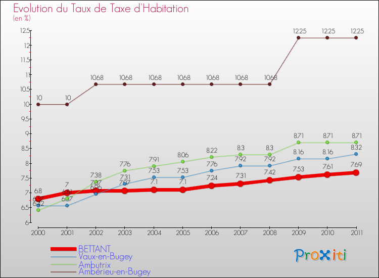 Evolution du taux de la taxe d'habitation pour BETTANT et les communes proches Comparaison des taux de la taxe d'habitation pour BETTANT et les communes voisines