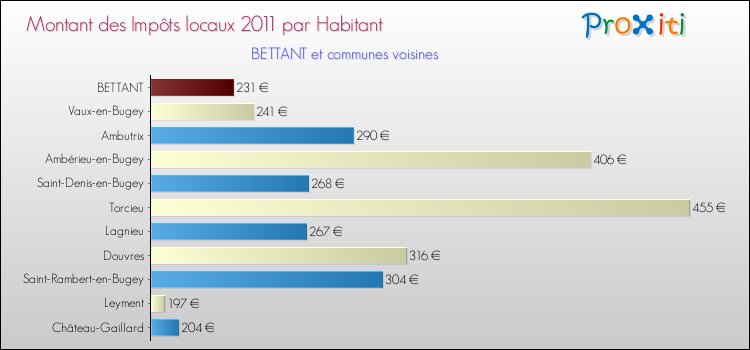 Montant des impôts locaux par Habitant pour BETTANT et les communes proches Comparaison des impôts locaux par habitant pour BETTANT et les communes voisines