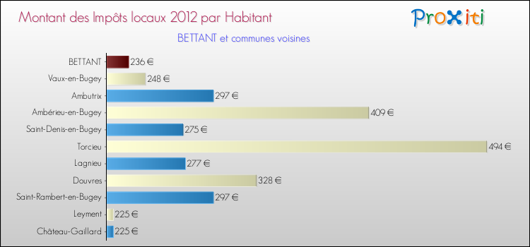 Montant des impôts locaux par Habitant pour BETTANT et les communes proches Comparaison des impôts locaux par habitant pour BETTANT et les communes voisines