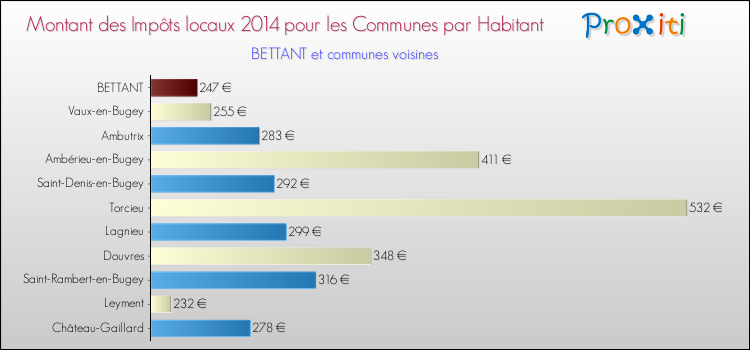 Montant des impôts locaux par Habitant pour BETTANT et les communes proches en 2014 Comparaison des impôts locaux par habitant pour BETTANT et les communes voisines en 2014