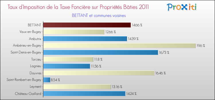 Taux d'imposition de la taxe foncière sur le bati 2011 pour BETTANT et les communes proches Comparaison des taux d'imposition de la taxe foncière sur le bati 2011 pour BETTANT et les communes voisines