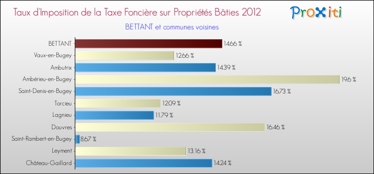 Taux d'imposition de la taxe foncière sur le bati 2012 pour BETTANT et les communes proches Comparaison des taux d'imposition de la taxe foncière sur le bati 2012 pour BETTANT et les communes voisines