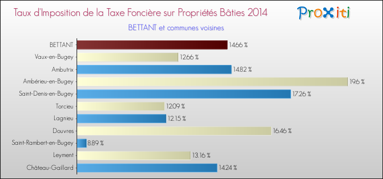 Taux d'imposition de la taxe foncière sur le bati 2014 pour BETTANT et les communes proches Comparaison des taux d'imposition de la taxe foncière sur le bati 2014 pour BETTANT et les communes voisines