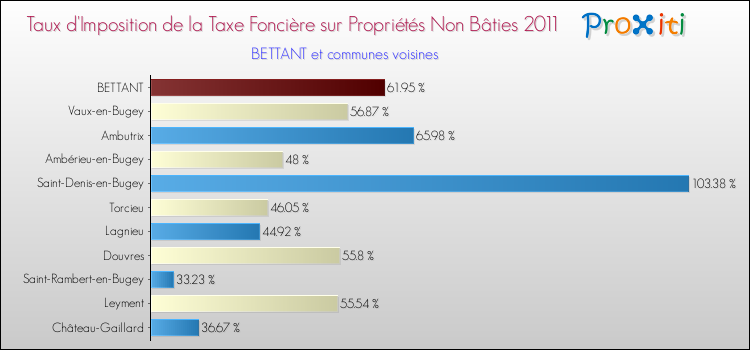 Taux d'imposition de la taxe foncière sur les immeubles et terrains non batis 2011 pour BETTANT et les communes proches Comparaison des taux d'imposition de la taxe foncière sur les immeubles et terrains non batis 2011 pour BETTANT et les communes voisines