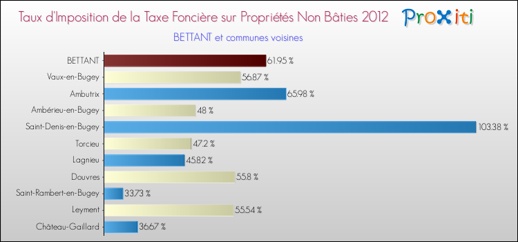 Taux d'imposition de la taxe foncière sur les immeubles et terrains non batis 2012 pour BETTANT et les communes proches Comparaison des taux d'imposition de la taxe foncière sur les immeubles et terrains non batis 2012 pour BETTANT et les communes voisines
