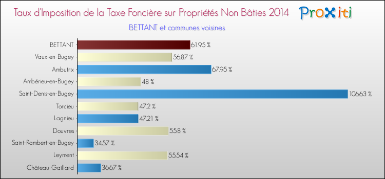 Taux d'imposition de la taxe foncière sur les immeubles et terrains non batis 2014 pour BETTANT et les communes proches Comparaison des taux d'imposition de la taxe foncière sur les immeubles et terrains non batis 2014 pour BETTANT et les communes voisines