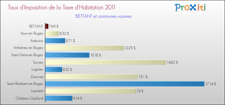 Taux d'imposition de la taxe d'habitation 2011 pour BETTANT et les communes proches Comparaison des taux d'imposition de la taxe d'habitation 2011 pour BETTANT et les communes voisines