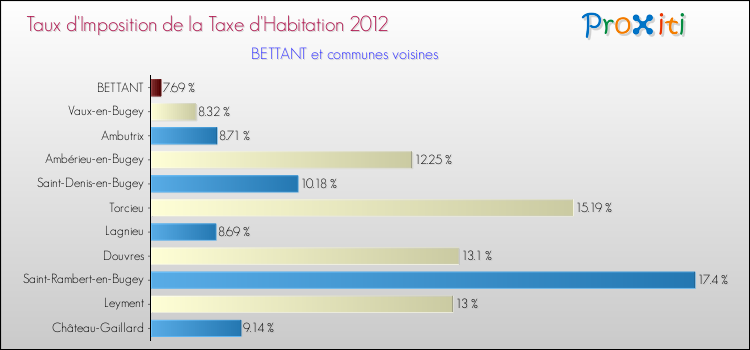 Taux d'imposition de la taxe d'habitation 2012 pour BETTANT et les communes proches Comparaison des taux d'imposition de la taxe d'habitation 2012 pour BETTANT et les communes voisines