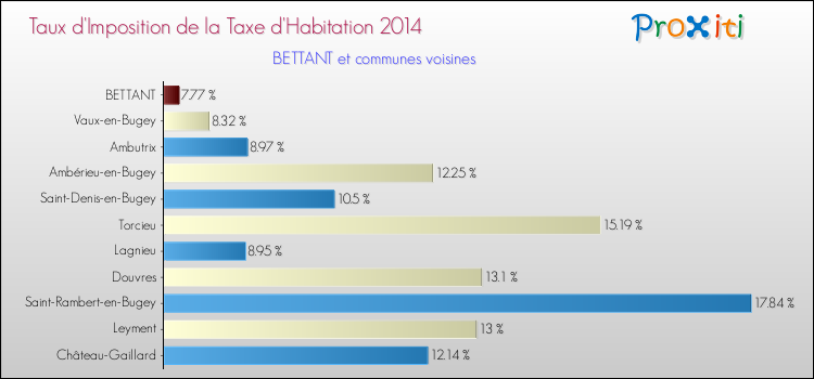 Taux d'imposition de la taxe d'habitation 2014 pour BETTANT et les communes proches Comparaison des taux d'imposition de la taxe d'habitation 2014 pour BETTANT et les communes voisines