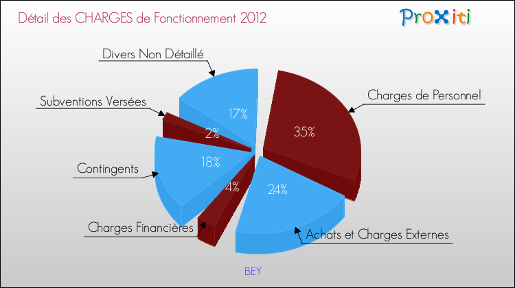 Décomposition des Charges de Fonctionnement 2012 de la commune de BEY Charges de Fonctionnement 2012 pour la commune de BEY