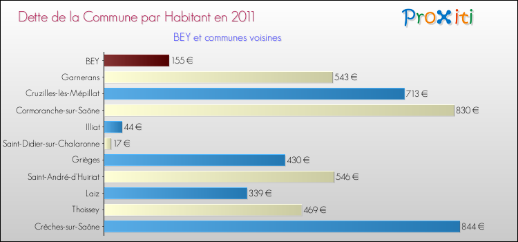 Dette par habitant de la commune en 2011 pour BEY et les communes proches Comparaison de la dette par habitant de la commune en 2011 pour BEY et les communes voisines