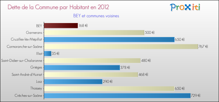 Dette par habitant de la commune en 2012 pour BEY et les communes proches Comparaison de la dette par habitant de la commune en 2012 pour BEY et les communes voisines