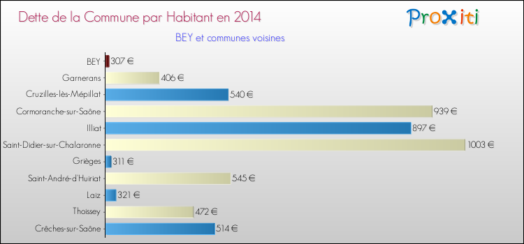 Dette par habitant de la commune en 2014 pour BEY et les communes proches Comparaison de la dette par habitant de la commune en 2014 pour BEY et les communes voisines