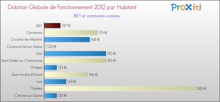 Montant des dotations globales de fonctionnement DGF par Habitant pour BEY et les communes proches Comparaison des des dotations globales de fonctionnement DGF par habitant pour BEY et les communes voisines