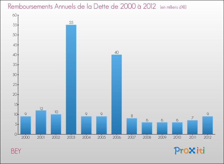 Evolution de l'annuité de la dette pour la commune de BEY de 2000 à 2012 Annuités de la dette pour BEY de 2000 à 2012