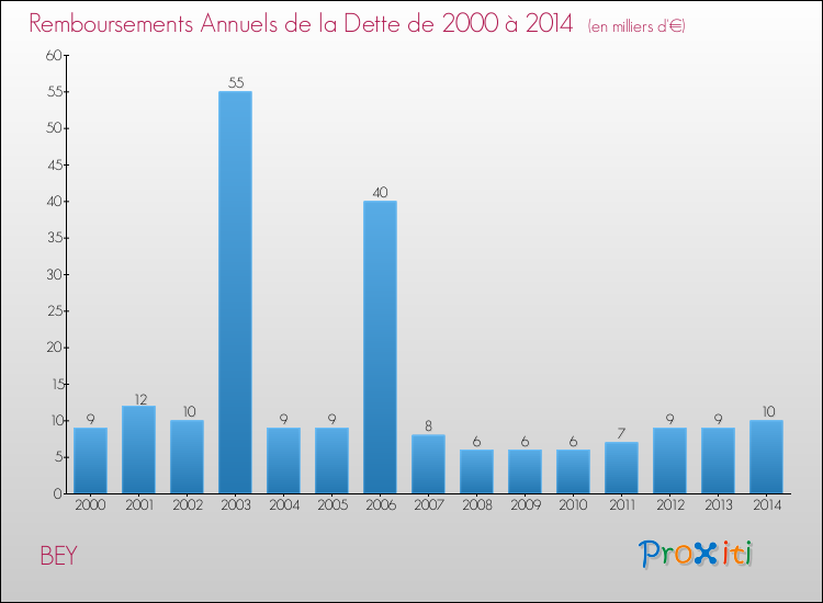 Evolution de l'annuité de la dette pour la commune de BEY de 2000 à 2014 Annuités de la dette pour BEY de 2000 à 2014