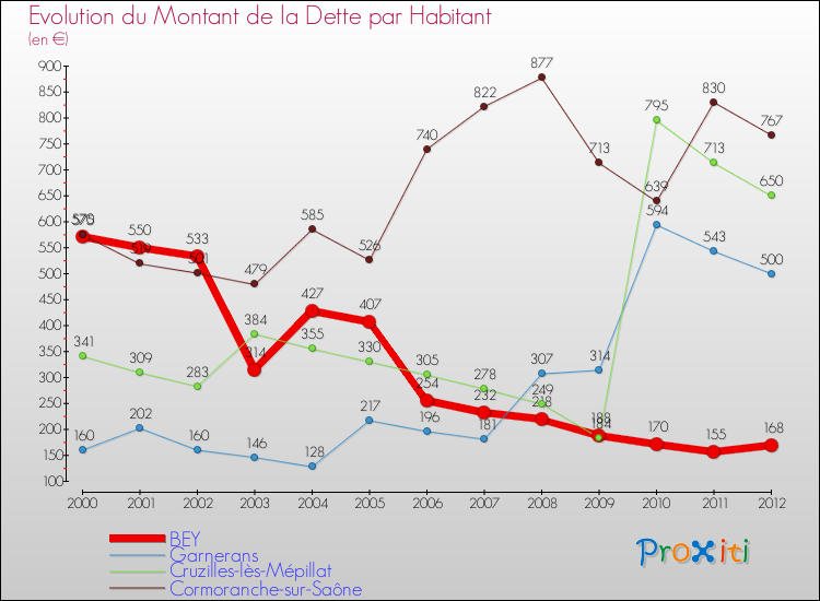 Evolution de la dette par habitant pour la commune de BEY et les communes proches de 2000 à 2012 Comparaison de la dette par habitant pour BEY et les communes voisines de 2000 à 2012