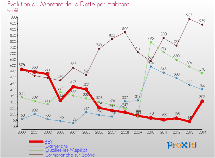 Evolution de la dette par habitant pour la commune de BEY et les communes proches de 2000 à 2014 Comparaison de la dette par habitant pour BEY et les communes voisines de 2000 à 2014