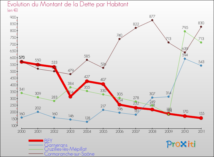 Evolution de la dette par habitant pour la commune de BEY et les communes proches Comparaison de la dette par habitant pour BEY et les communes voisines