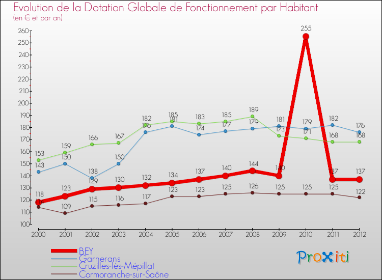 Evolution et montant de la dotation globale de fonctionnement par Habitant pour BEY et les communes proches Comparaison des dotations globales de fonctionnement par habitant pour BEY et les communes voisines