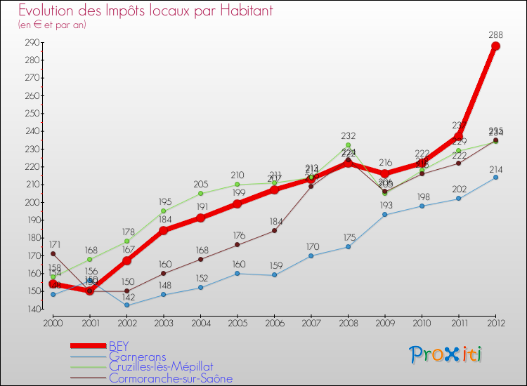 Evolution et montant des impôts locaux par Habitant pour BEY et les communes proches Comparaison des impôts locaux par habitant pour BEY et les communes voisines