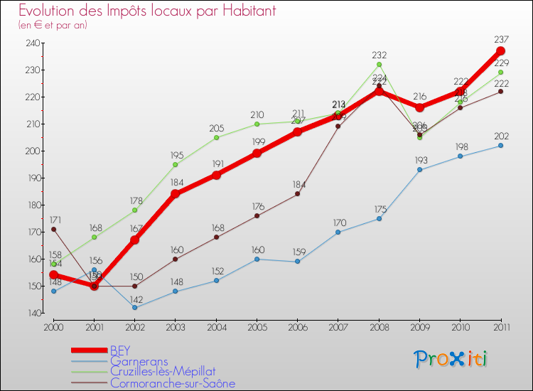 Evolution et montant des impôts locaux par Habitant pour BEY et les communes proches Comparaison des impôts locaux par habitant pour BEY et les communes voisines