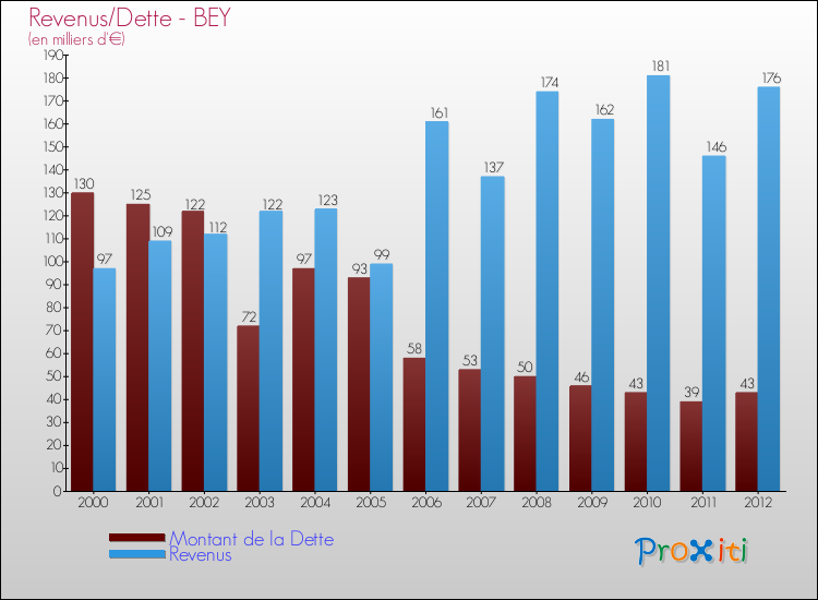 Evolution comparée de la dette et des revenus pour la commune de BEY de 2000 à 2012 Comparaison de la dette et des revenus pour BEY de 2000 à 2012