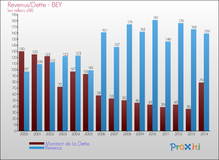 Evolution comparée de la dette et des revenus pour la commune de BEY de 2000 à 2014 Comparaison de la dette et des revenus pour BEY de 2000 à 2014