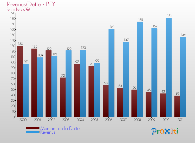 Evolution comparée de la dette et des revenus pour la commune de BEY de 2000 à 2011 Comparaison de la dette et des revenus pour BEY de 2000 à 2011