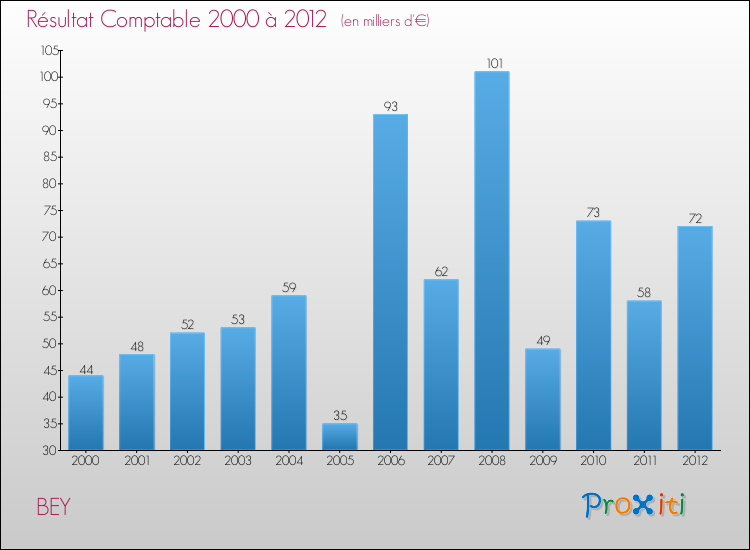 Evolution du résultat comptable pour la commune de BEY de 2000 à 2012 Evolution du résultat comptable pour BEY de 2000 à 2012